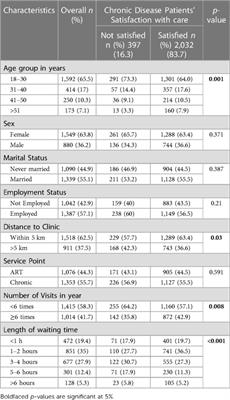 Patient satisfaction with chronic disease care and its associated factors in primary health care facilities in Johannesburg, South Africa